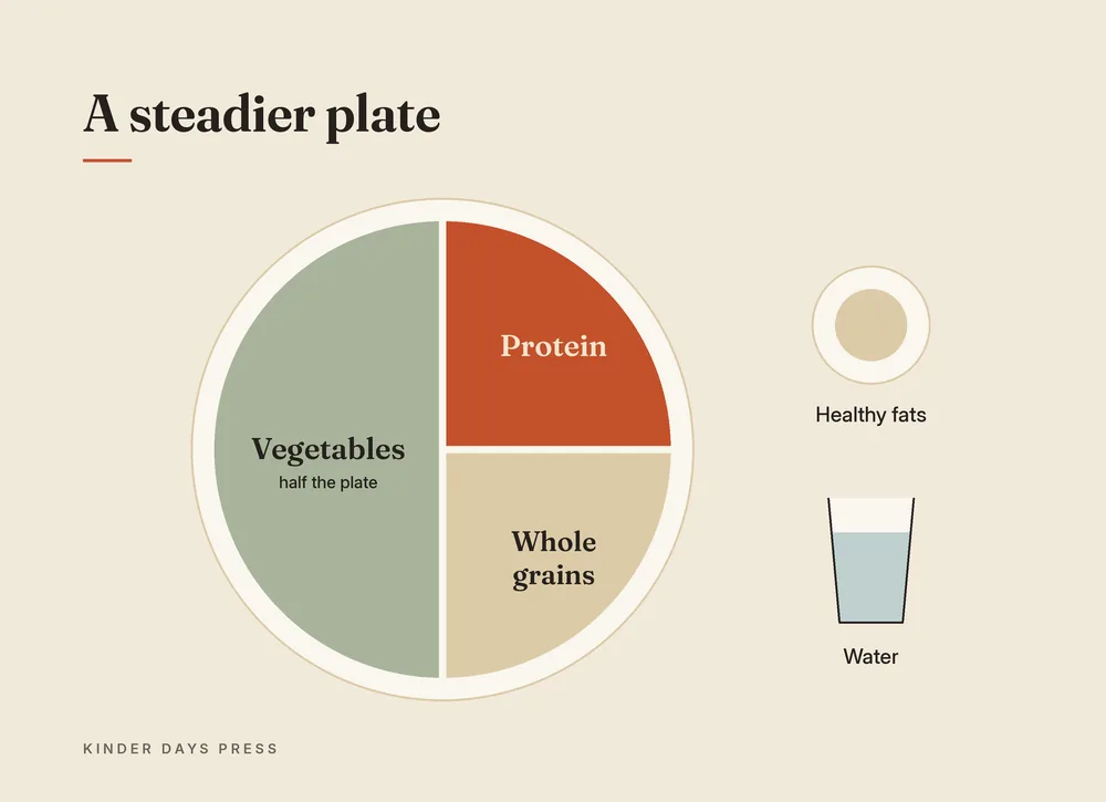 Balanced plate split into protein, colorful vegetables, slow carbohydrates, and healthy fats, with a glass of water beside it.